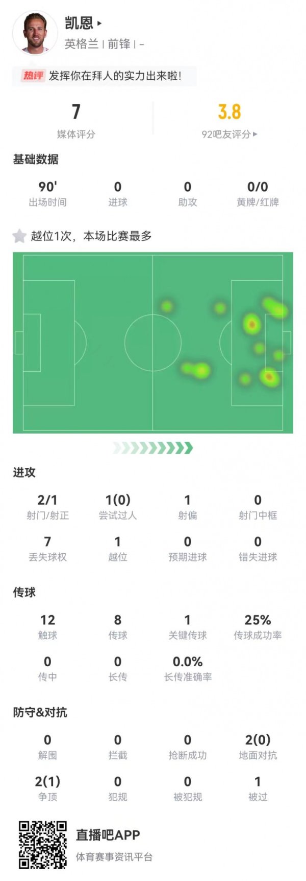 2 cú sút của Kane và 1 ngay trong trò chơi này, 1 Key Pass 1 tạo ra cơ hội tốt, 4 Fight 1 thành công