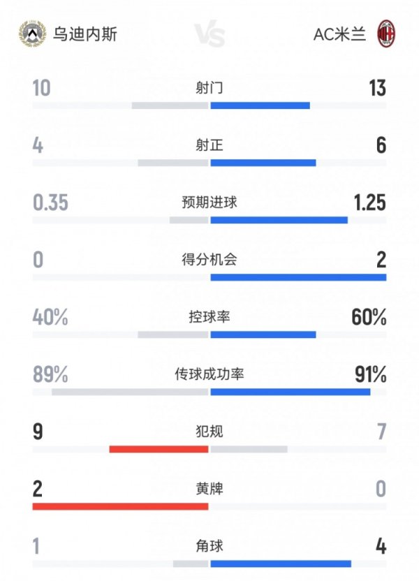 Milan đã đánh bại Dữ liệu 3-0 