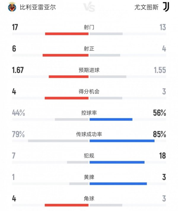 Dữ liệu của Villarreal vs. Juv