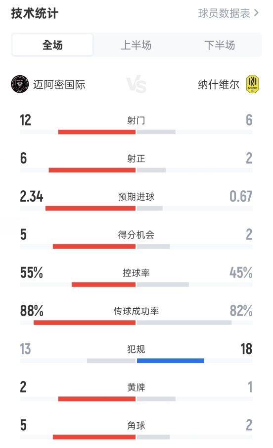Dữ liệu Inter Miami 3-1 Nashville: 12-6 cú sút, 6-2 cú sút trúng đích, tỷ lệ cầm bóng 55%-45%